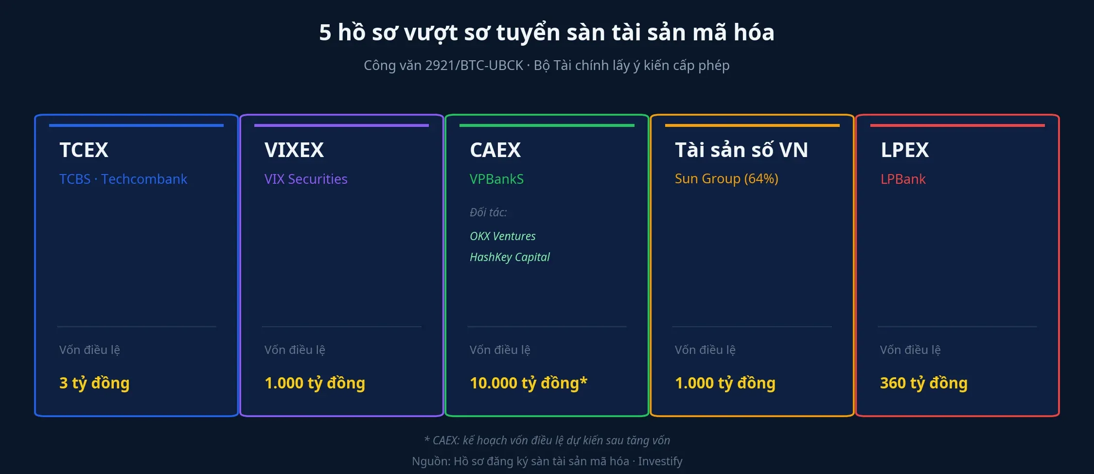 5 hồ sơ vượt sơ tuyển sàn tài sản mã hóa