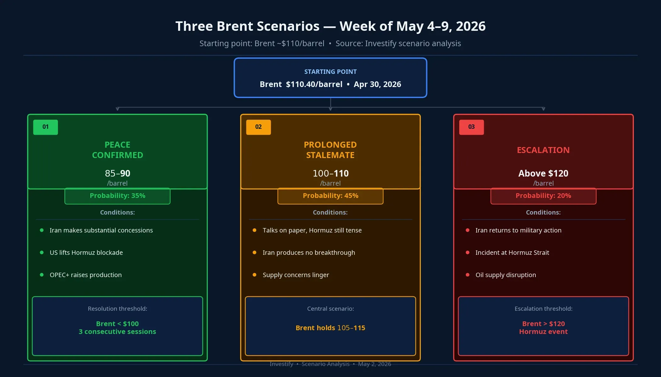 Three Brent crude scenarios for the week of May 4–9, 2026