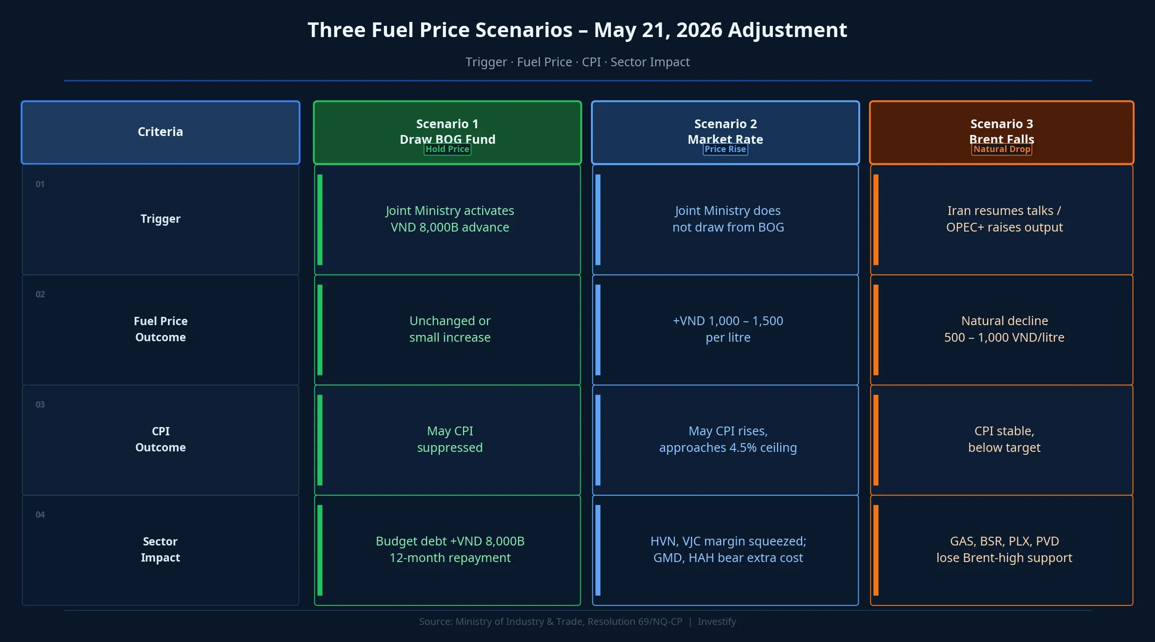 Three-scenario comparison table for the May 21, 2026 fuel adjustment