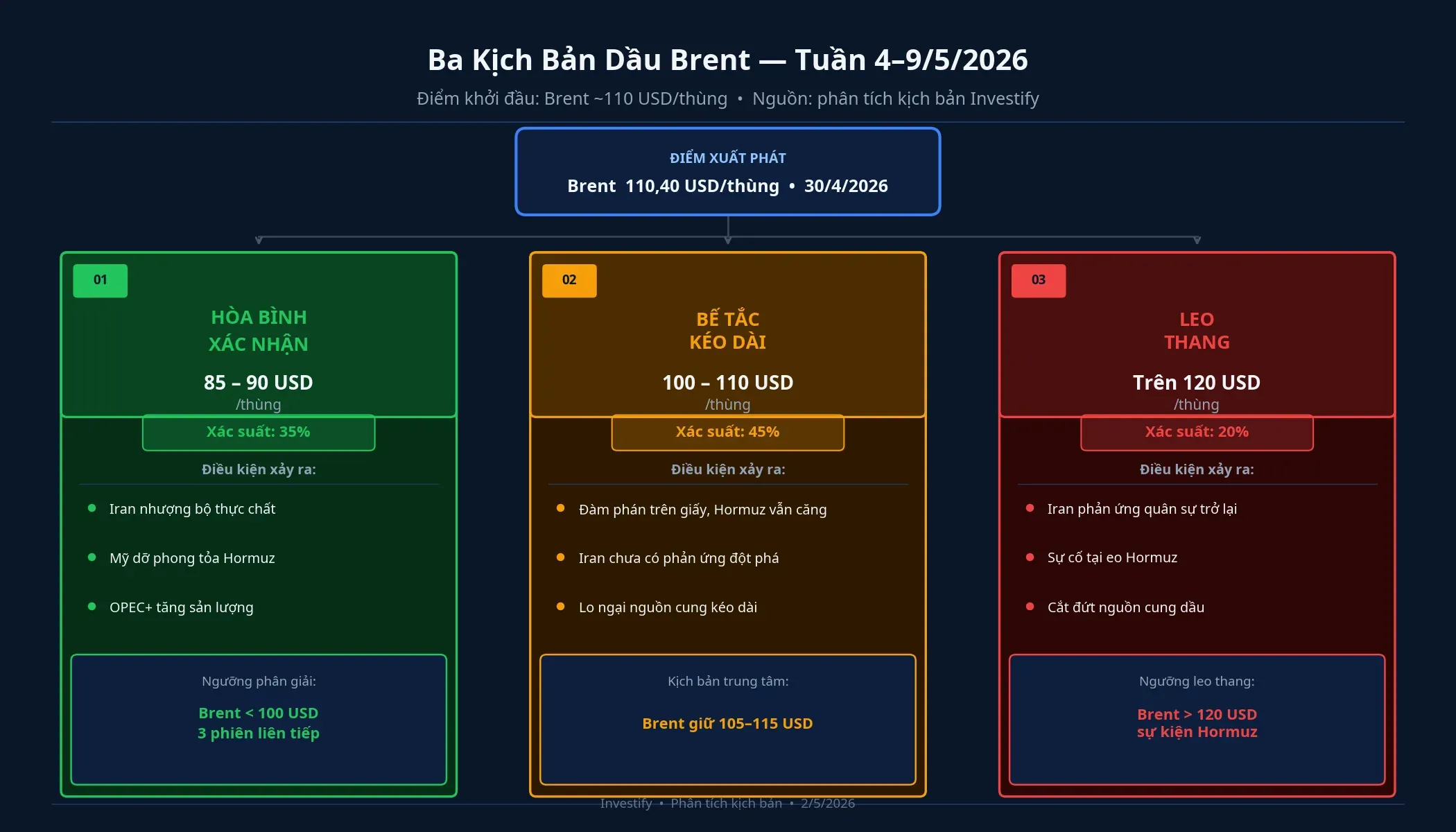 Ba kịch bản dầu Brent tuần 4–9/5/2026