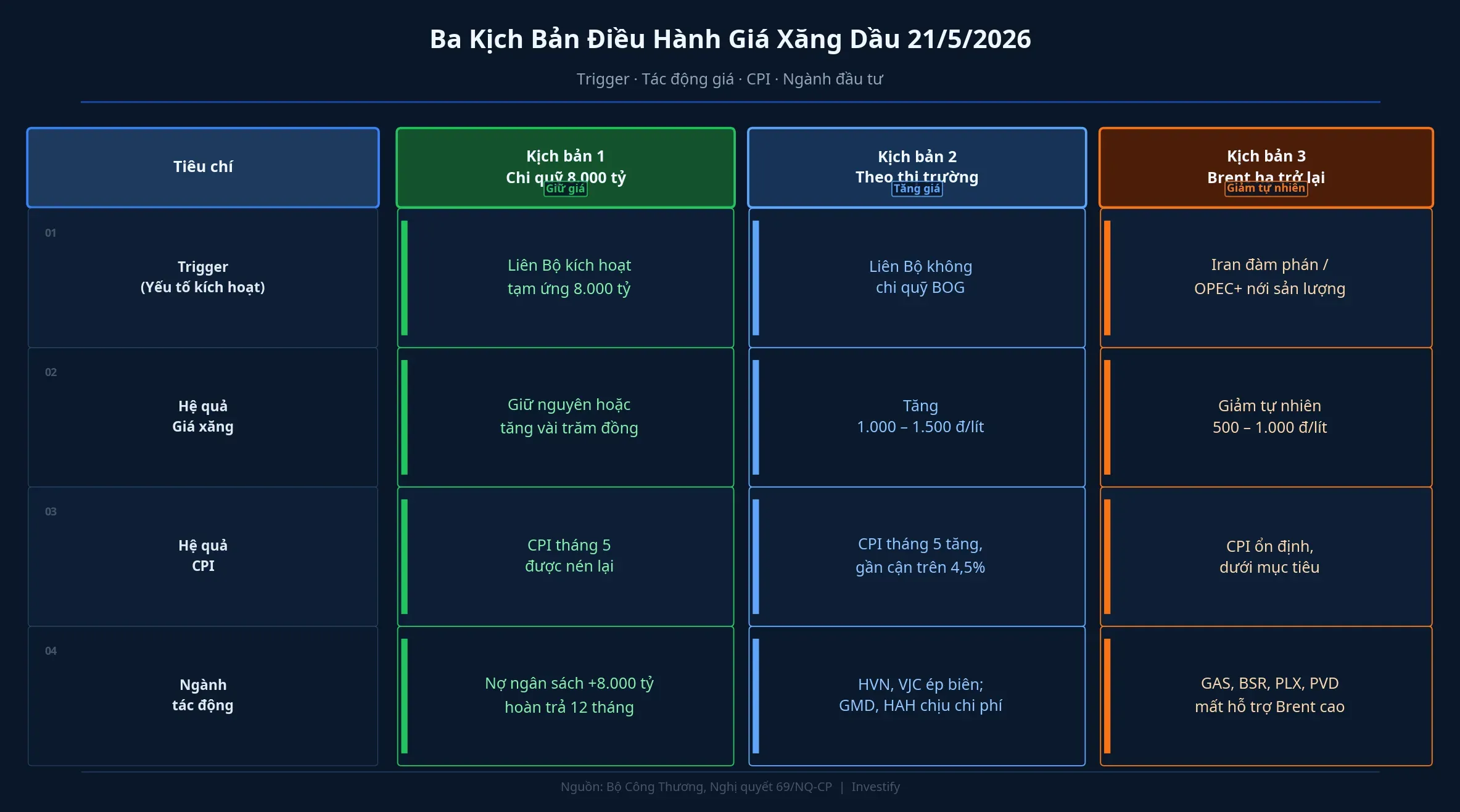 Bảng so sánh ba kịch bản chính sách kỳ điều hành 21/5/2026