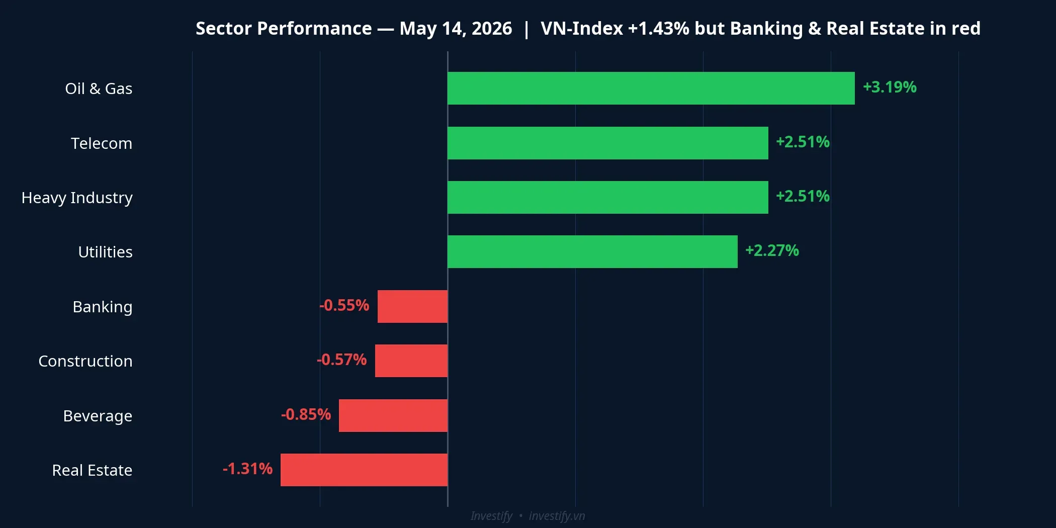Sector performance on May 14, 2026: VN-Index +1.43% but banking and real estate in the red