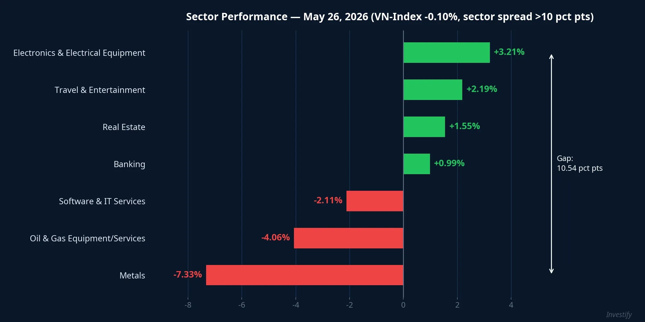 Sector performance on May 26, 2026: gain/loss spread exceeds 10 percentage points