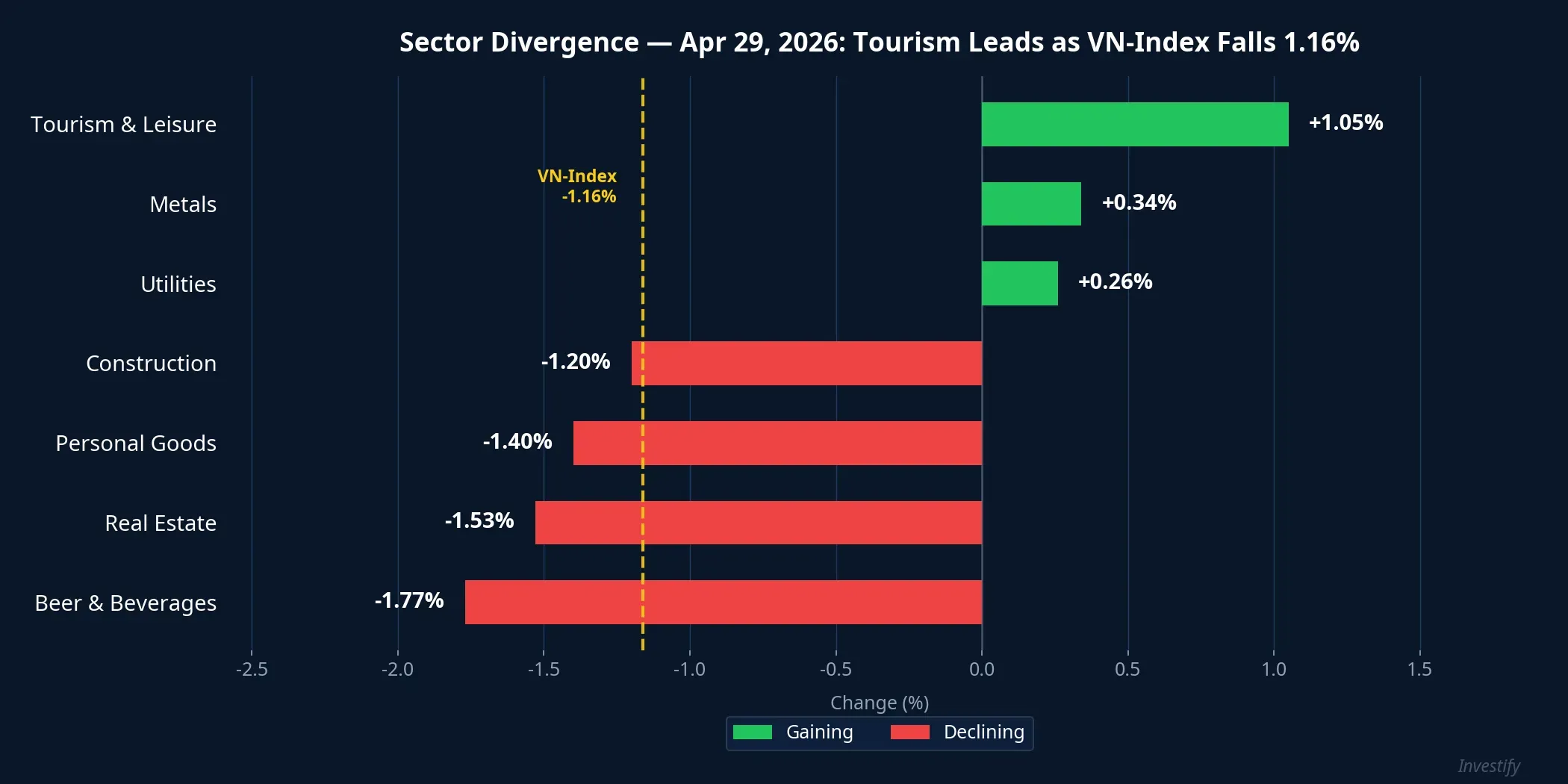 Sector performance on April 29, 2026