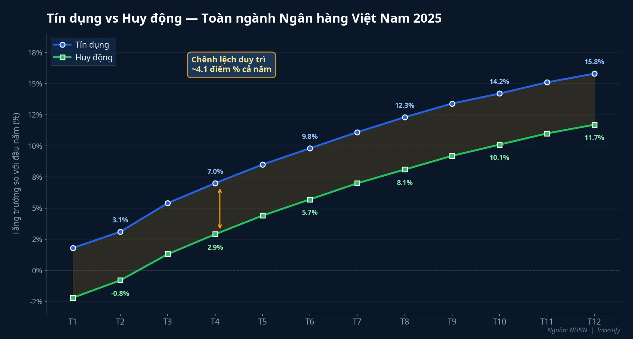 Tín dụng vs huy động toàn ngành 2025