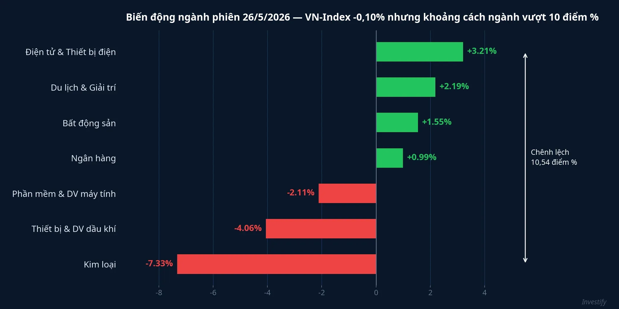 Biến động ngành phiên 26/5/2026: khoảng cách tăng/giảm hơn 10 điểm phần trăm