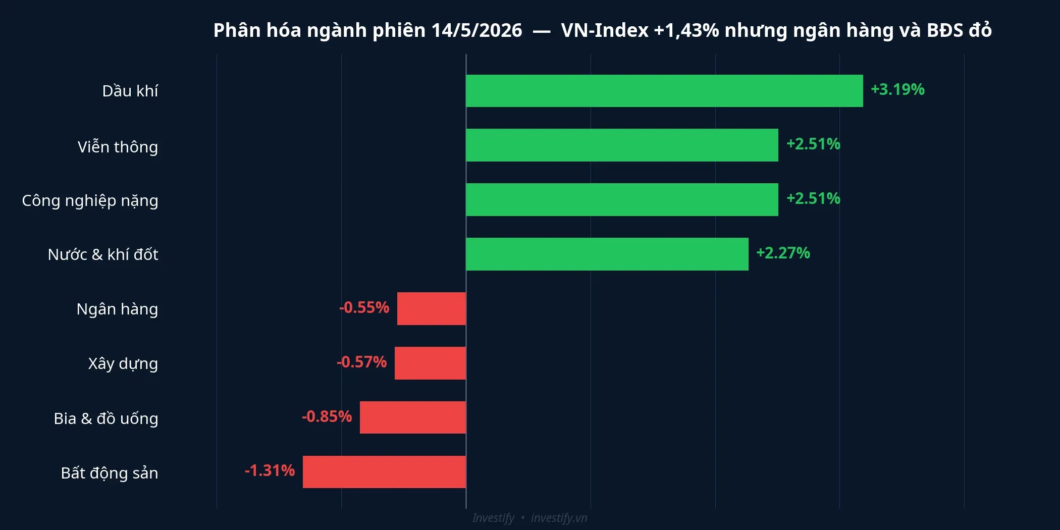 Phân hóa ngành phiên 14/5/2026: VN-Index +1,43% nhưng ngân hàng và BĐS đỏ