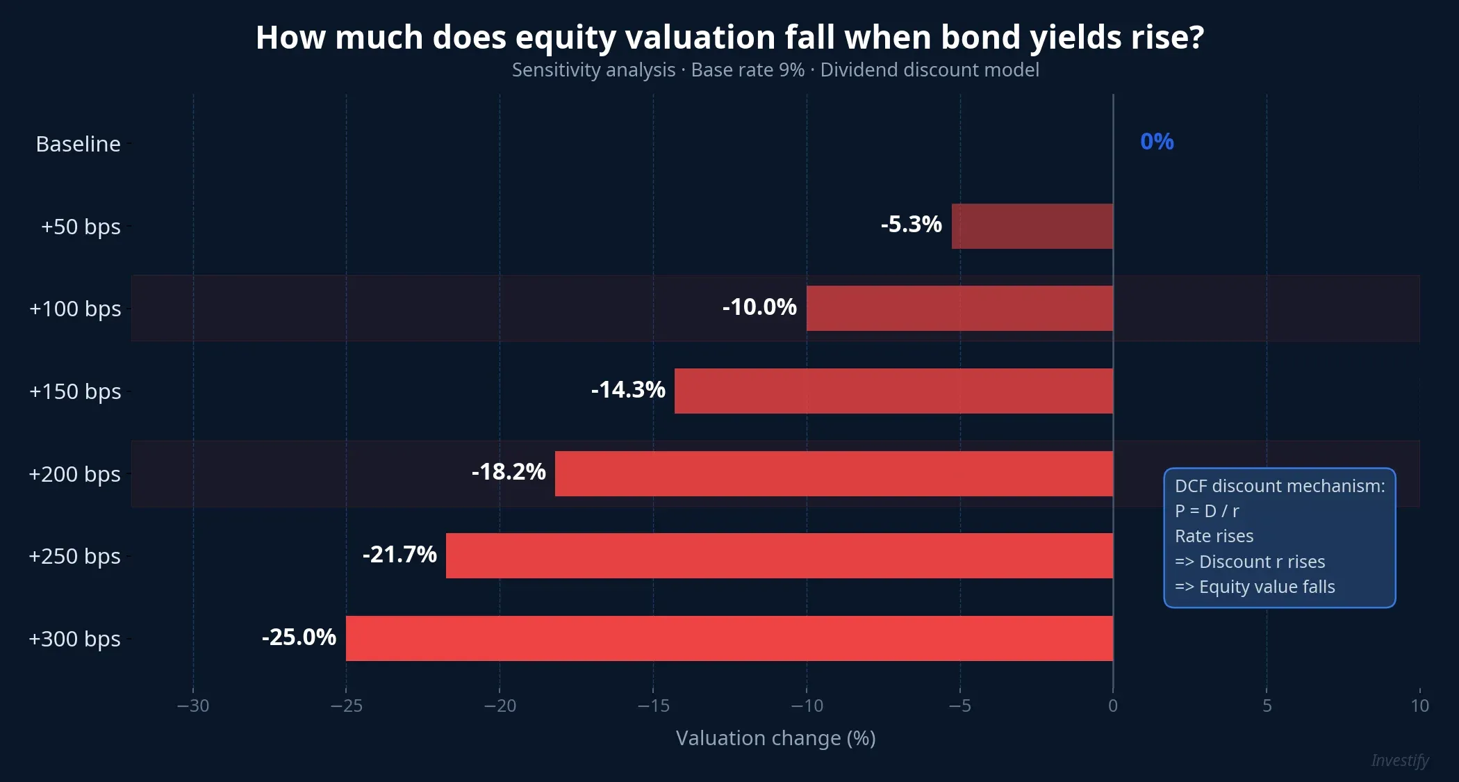 4.06% Bond Yield: Three Mechanisms Repricing Retail - Investify
