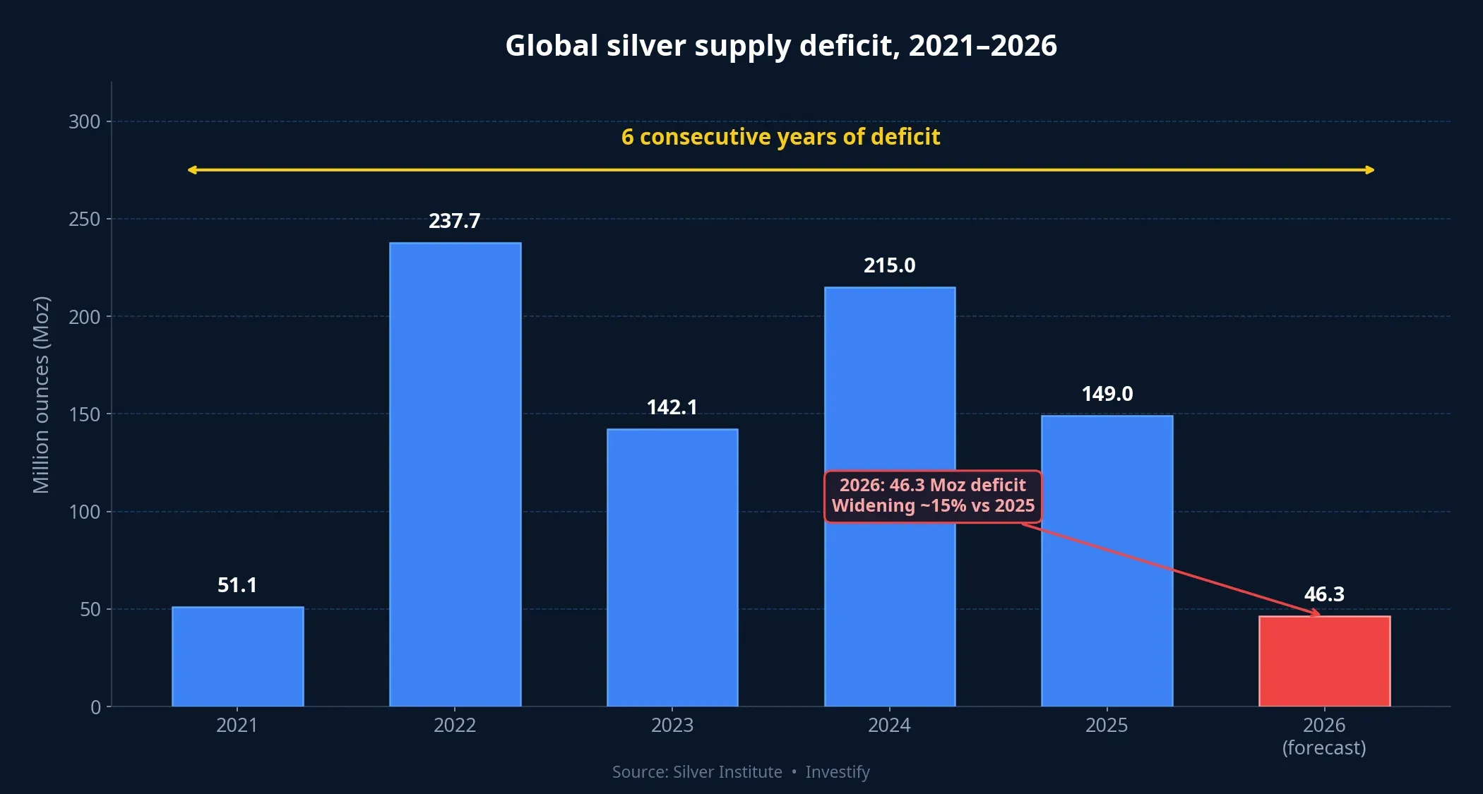Global silver supply deficit — 6 consecutive years