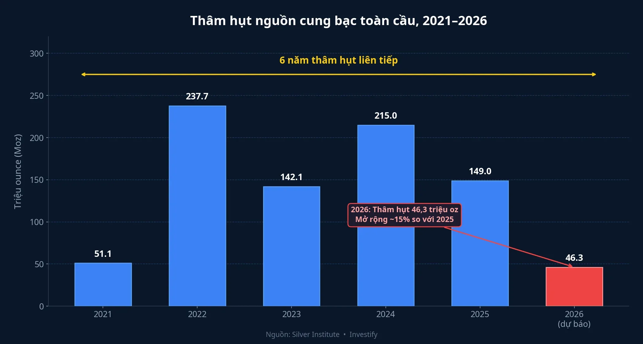 Thâm hụt nguồn cung bạc toàn cầu 6 năm liên tiếp