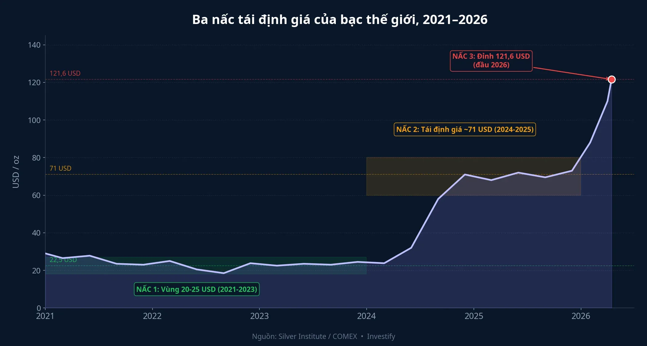 Ba nấc tái định giá của bạc thế giới 2021-2026