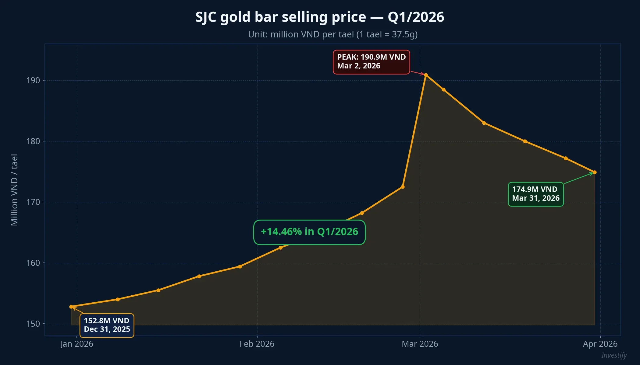 SJC gold bar selling price in Q1/2026