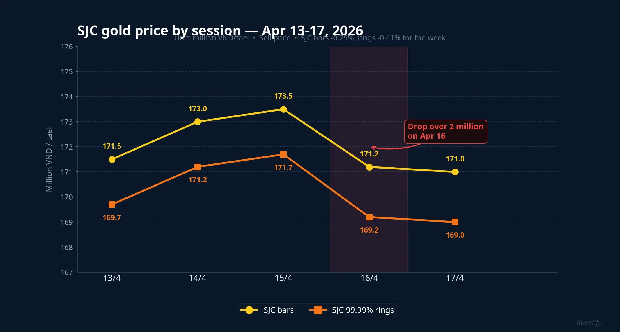 SJC bar and ring prices week of Apr 13-17