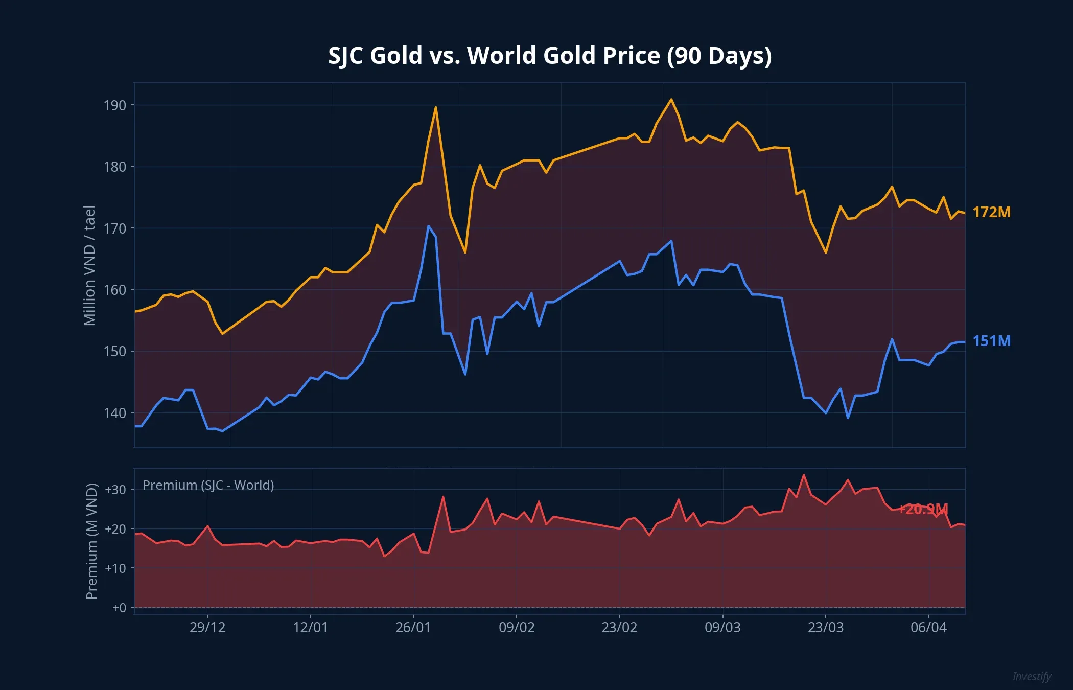 SJC gold vs. world gold price comparison over 90 days