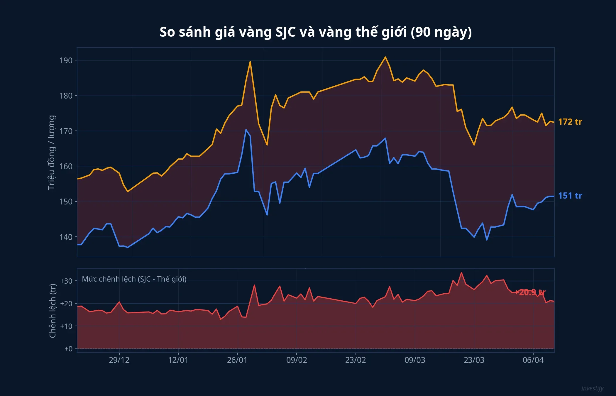 So sánh giá vàng SJC và vàng thế giới 90 ngày