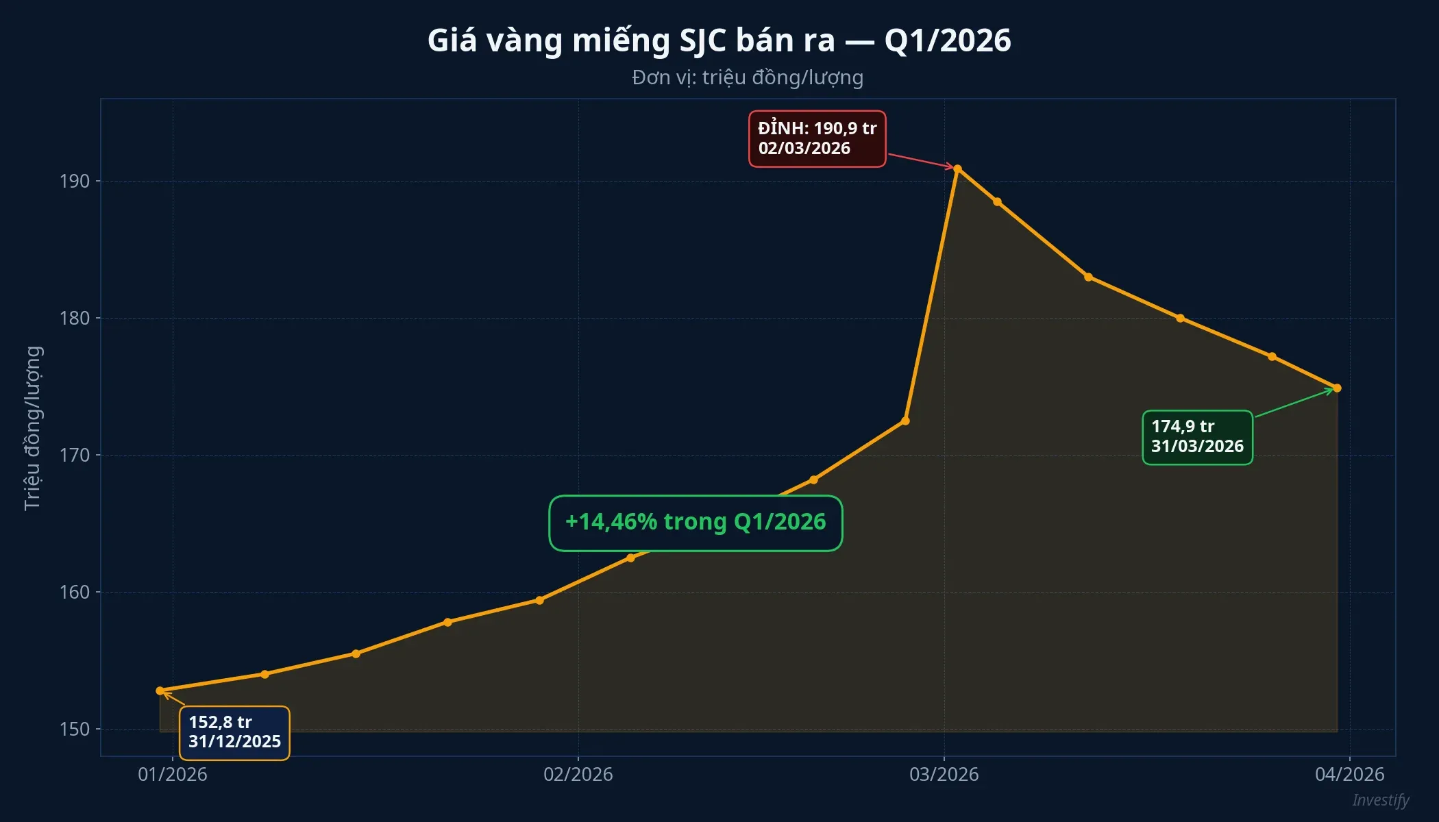 Giá vàng miếng SJC bán ra Q1/2026