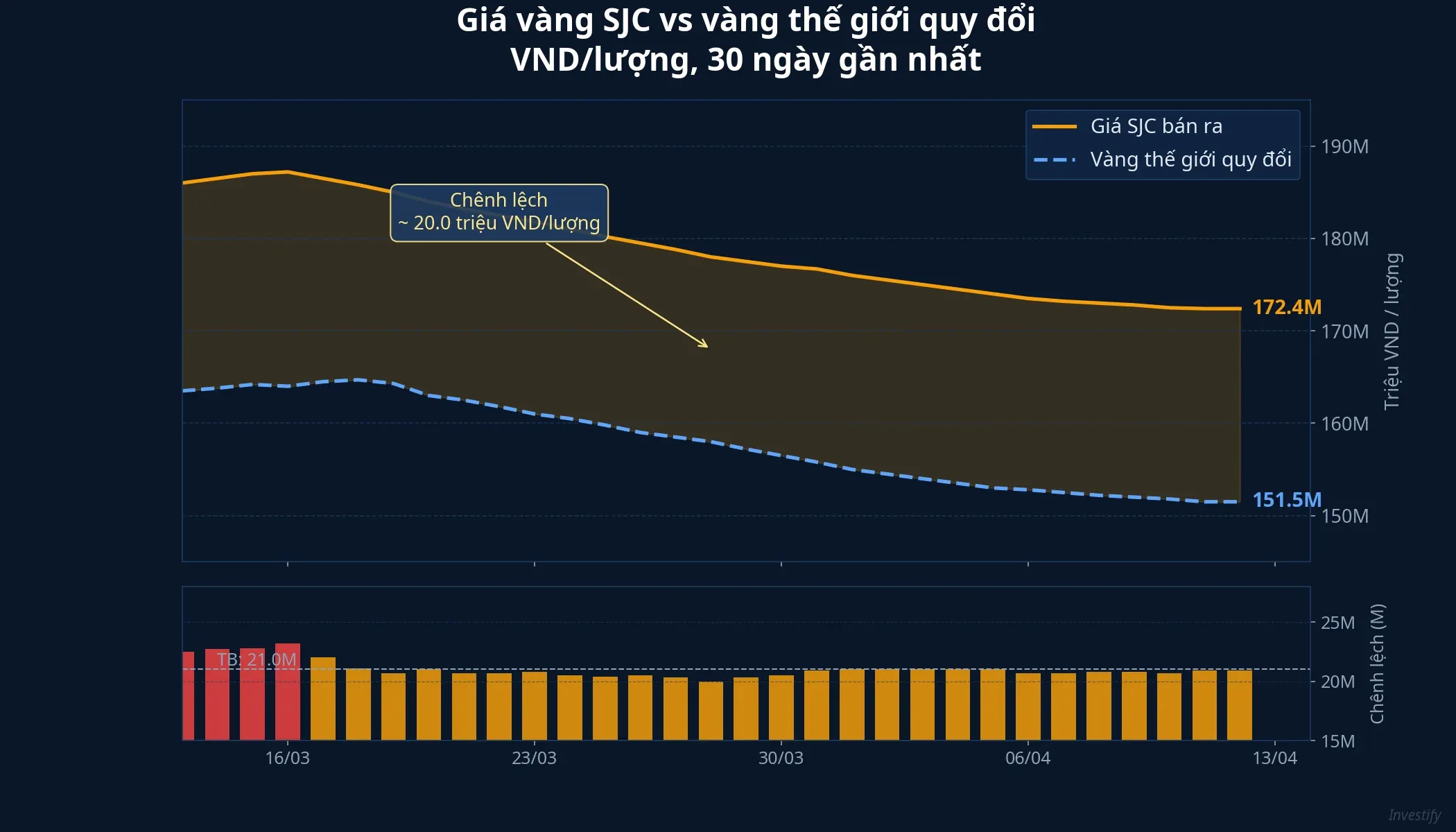 Biểu đồ giá vàng SJC so với vàng thế giới quy đổi trong 30 ngày