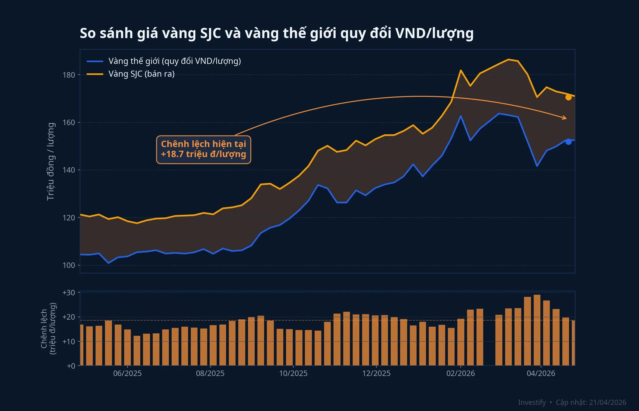 Giá vàng SJC bán ra so với giá vàng thế giới quy đổi VND/lượng trong 12 tháng gần nhất, chênh lệch hiện tại khoảng 19 triệu đồng/lượng