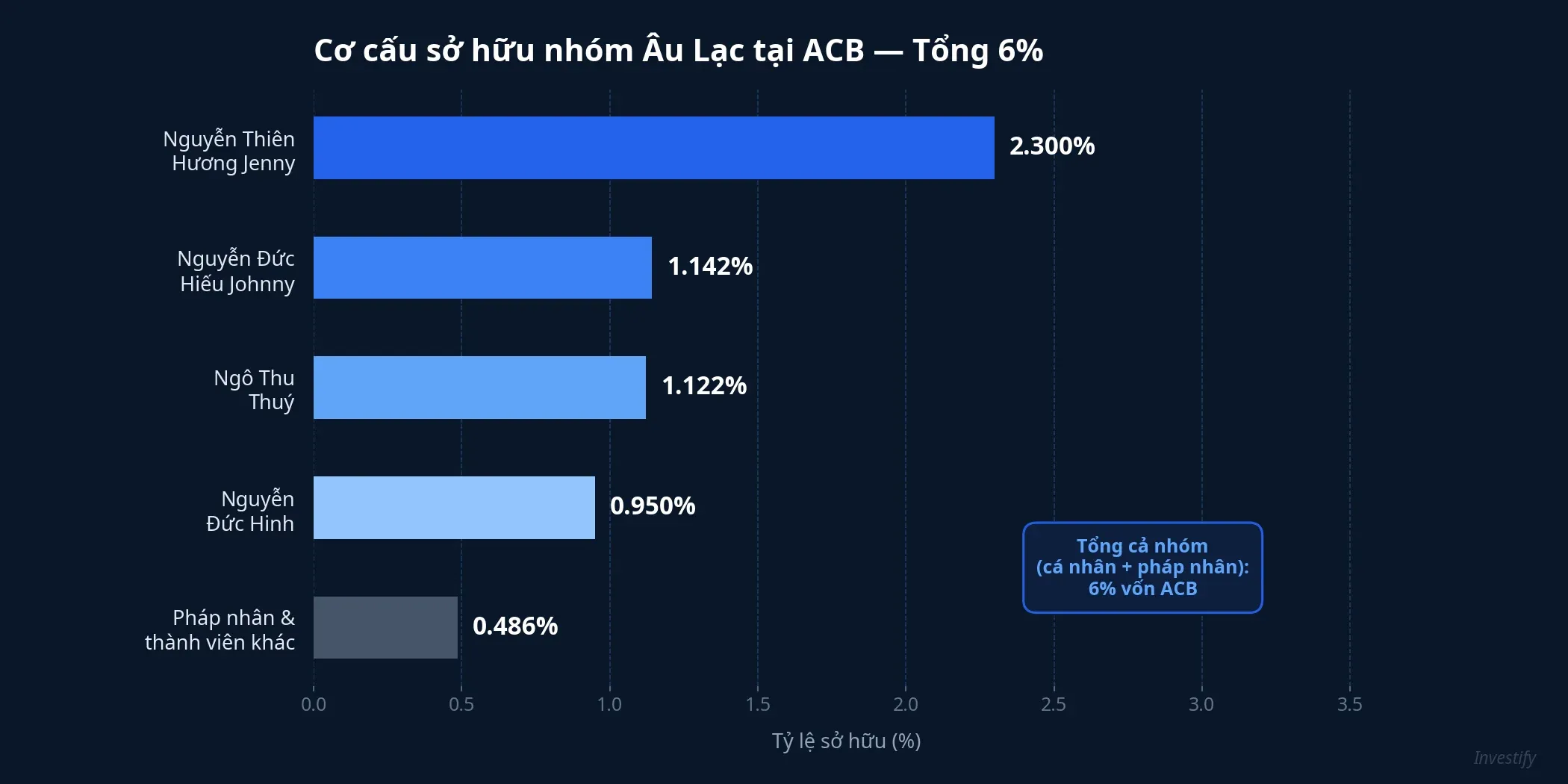 Cơ cấu sở hữu nhóm Âu Lạc tại ACB