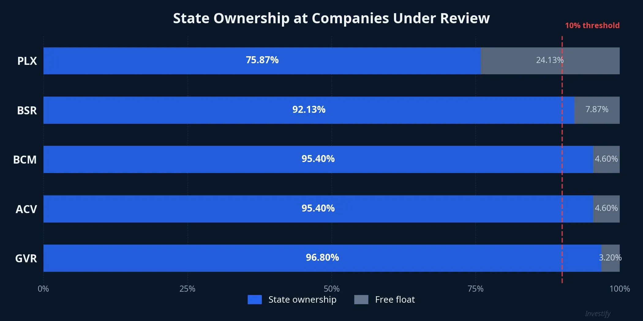 State Ownership Ratios at Companies Under Review