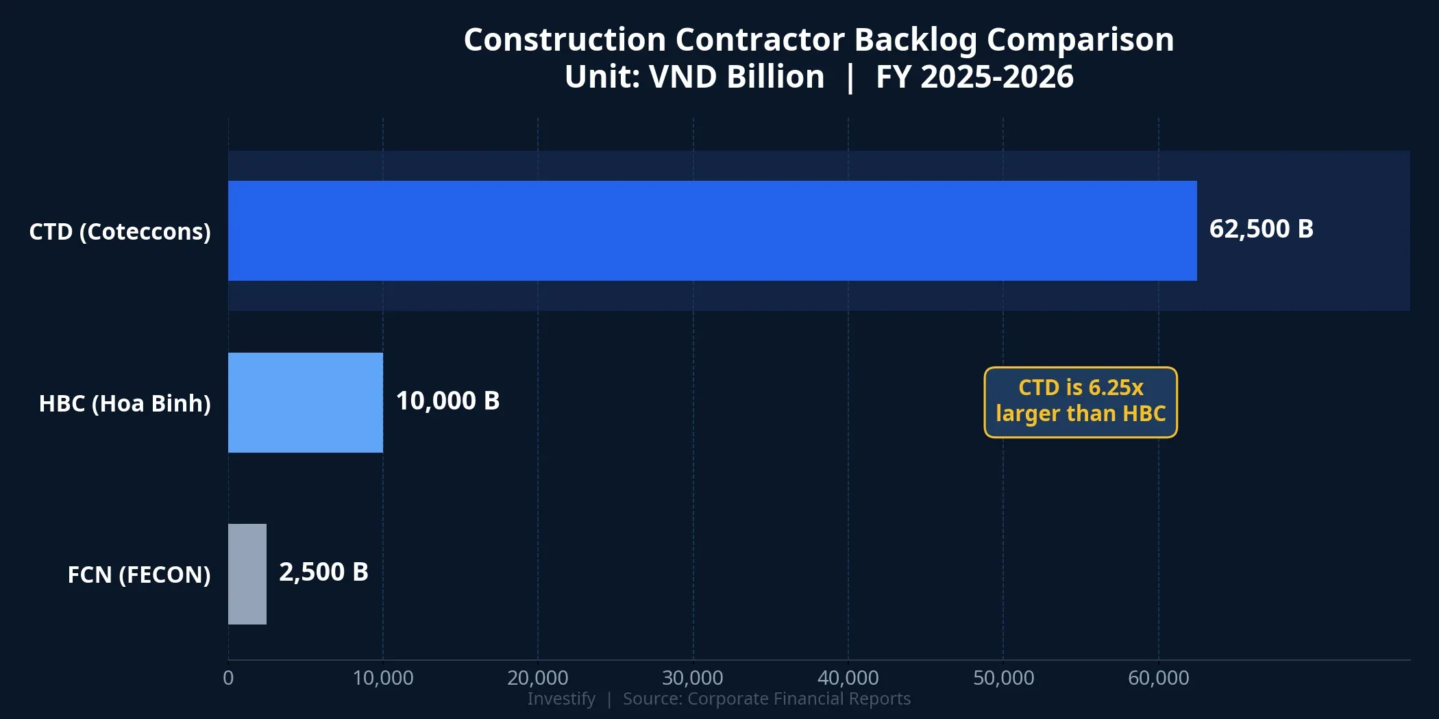 Construction contractor backlog comparison