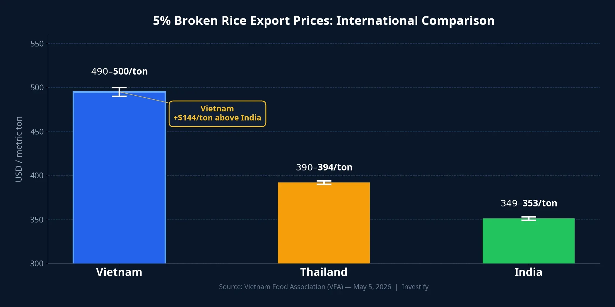 5% broken rice export prices: international comparison