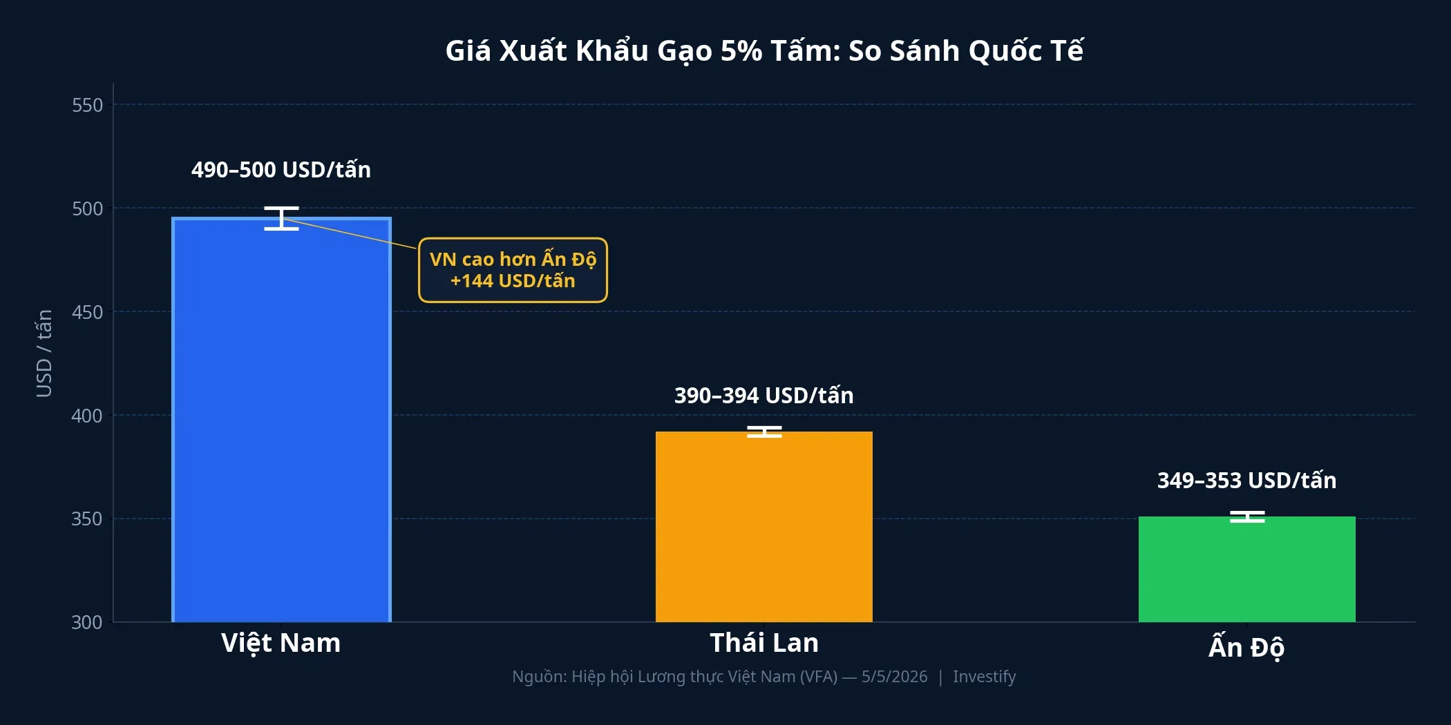 So sánh giá xuất khẩu gạo 5% tấm quốc tế