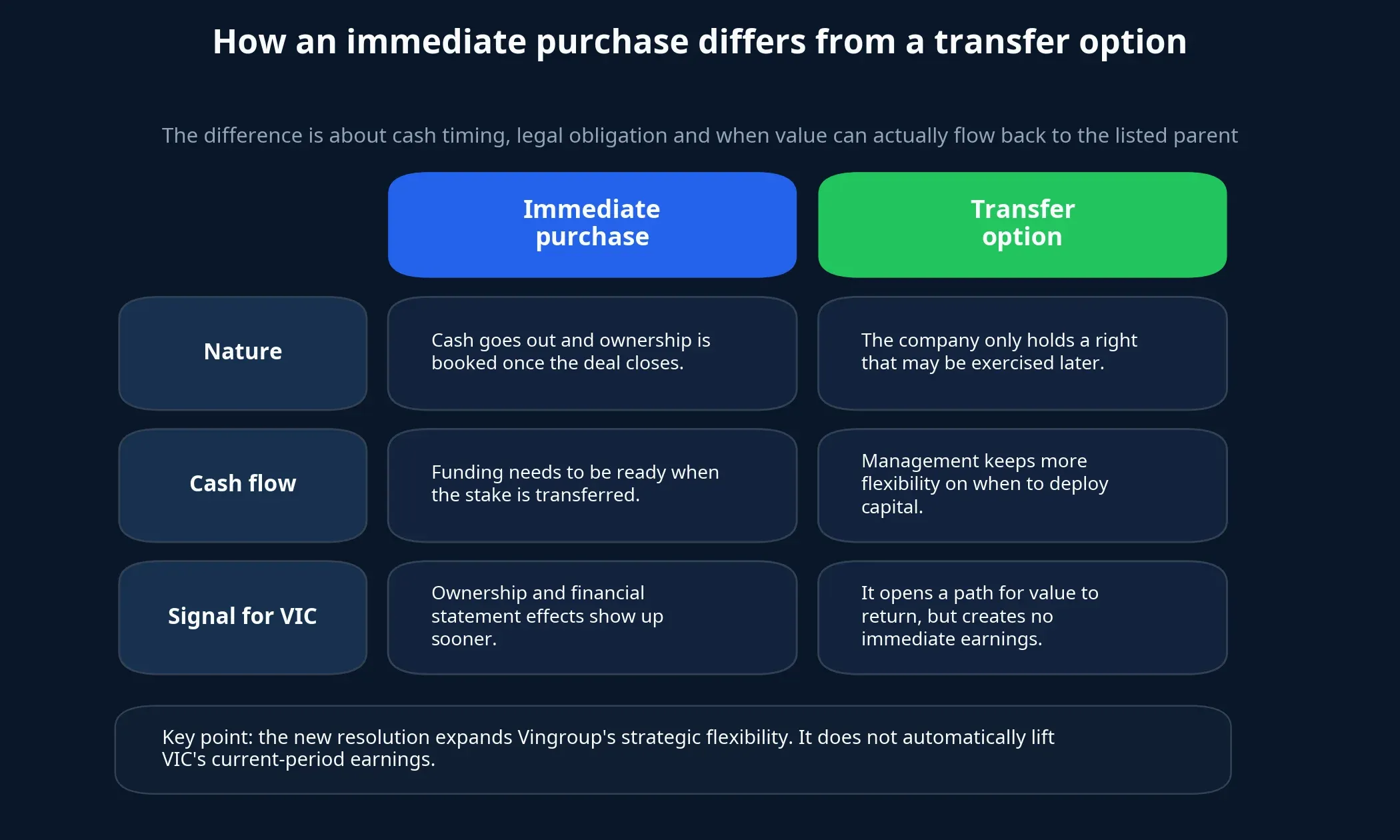 Immediate purchase versus transfer option