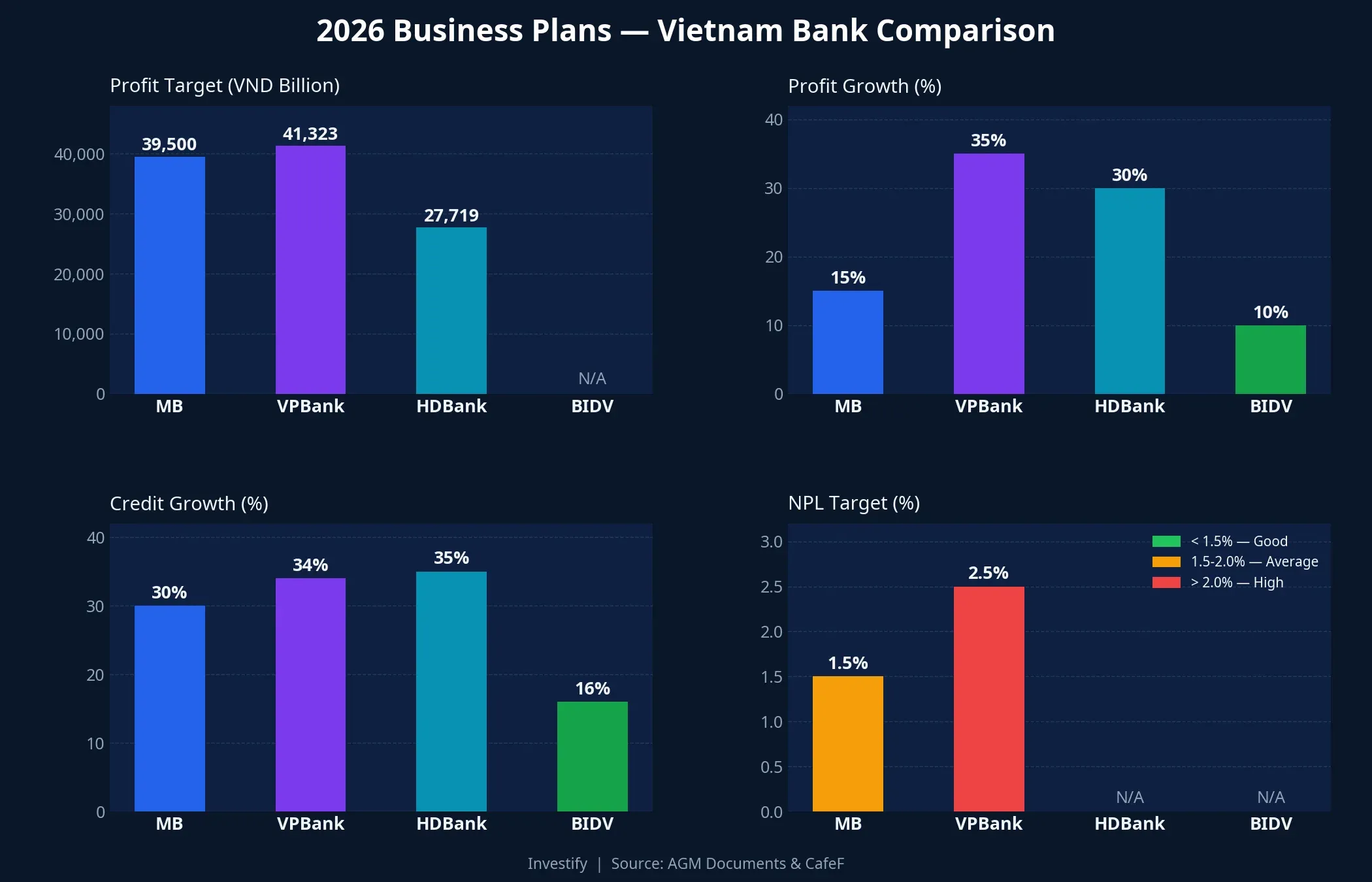 2026 bank comparison: MB, VPBank, HDBank, BIDV