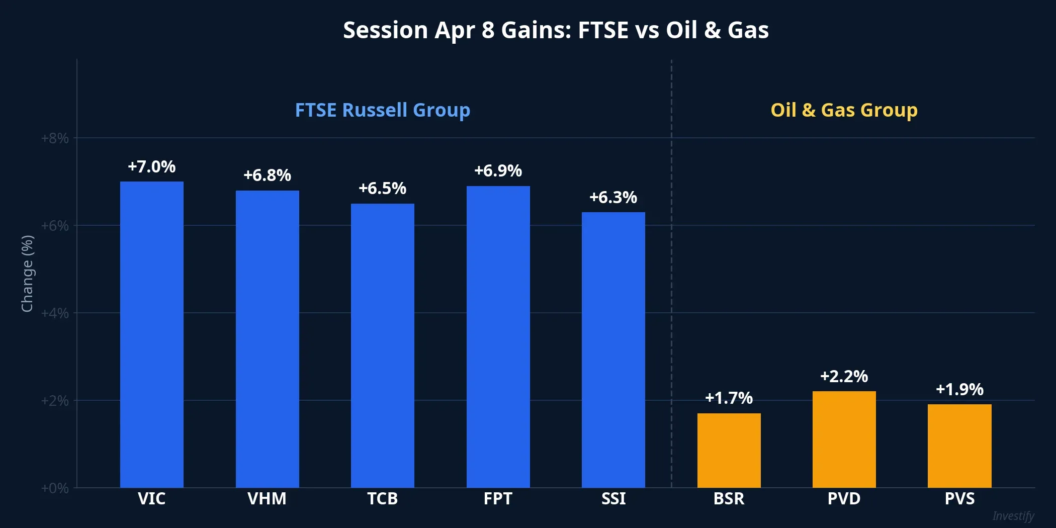 April 8 session gains comparison: FTSE group vs Oil & Gas group