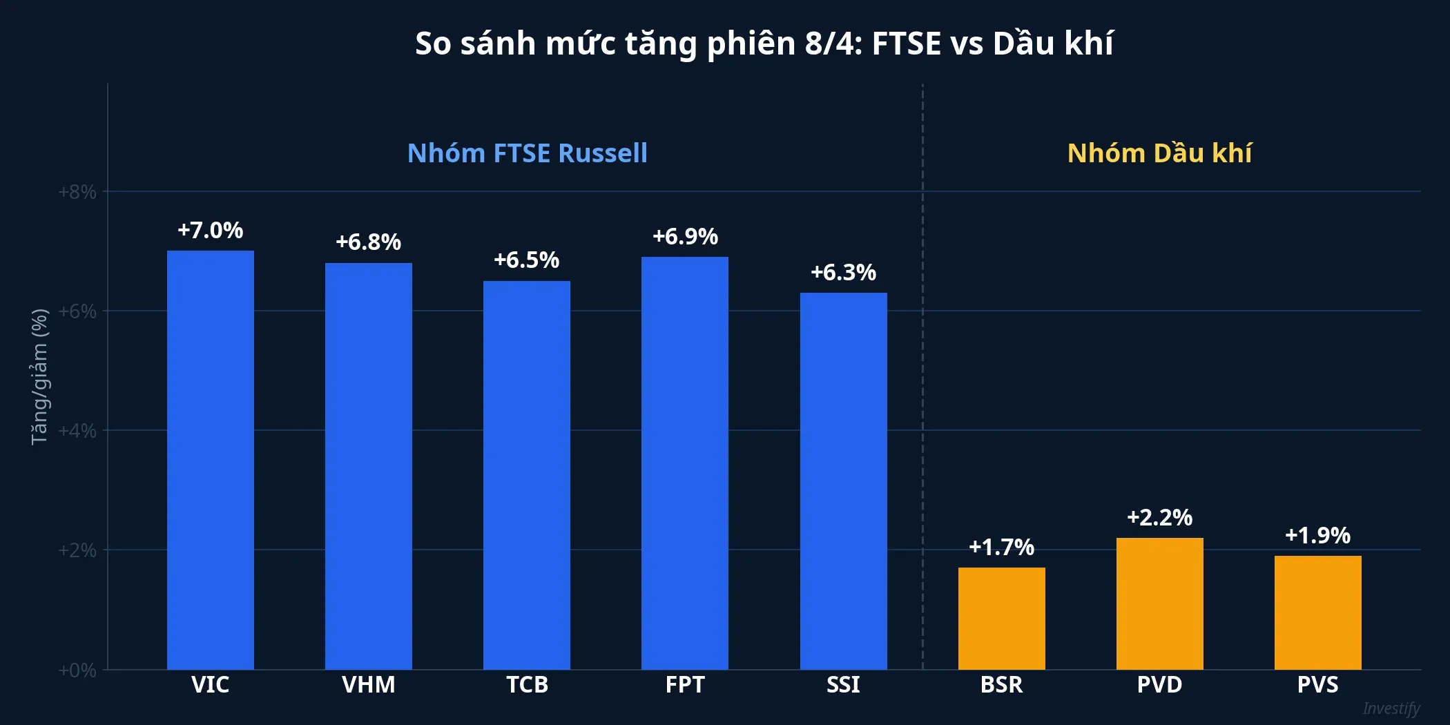 So sánh mức tăng phiên 8/4 giữa nhóm FTSE và nhóm dầu khí