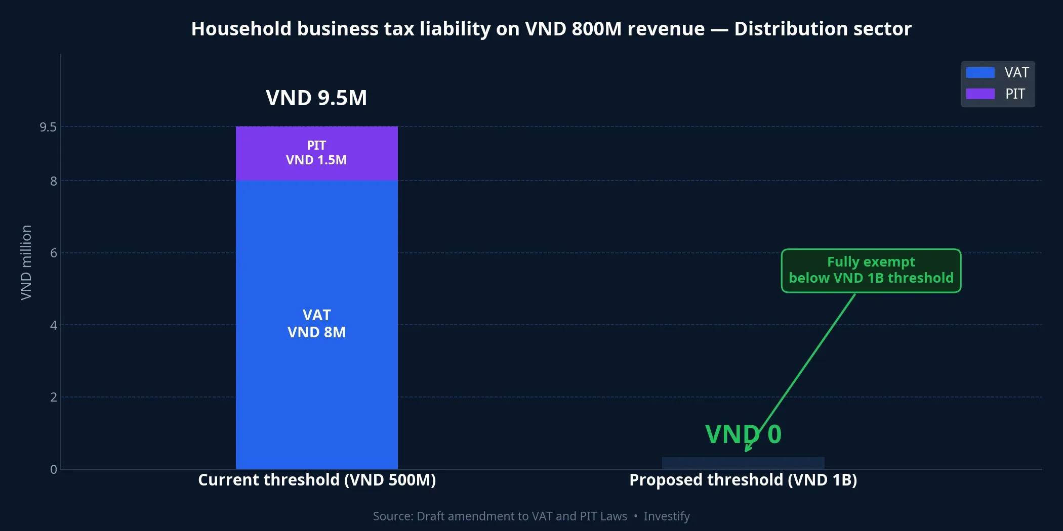 Household business tax liability on VND 800M revenue