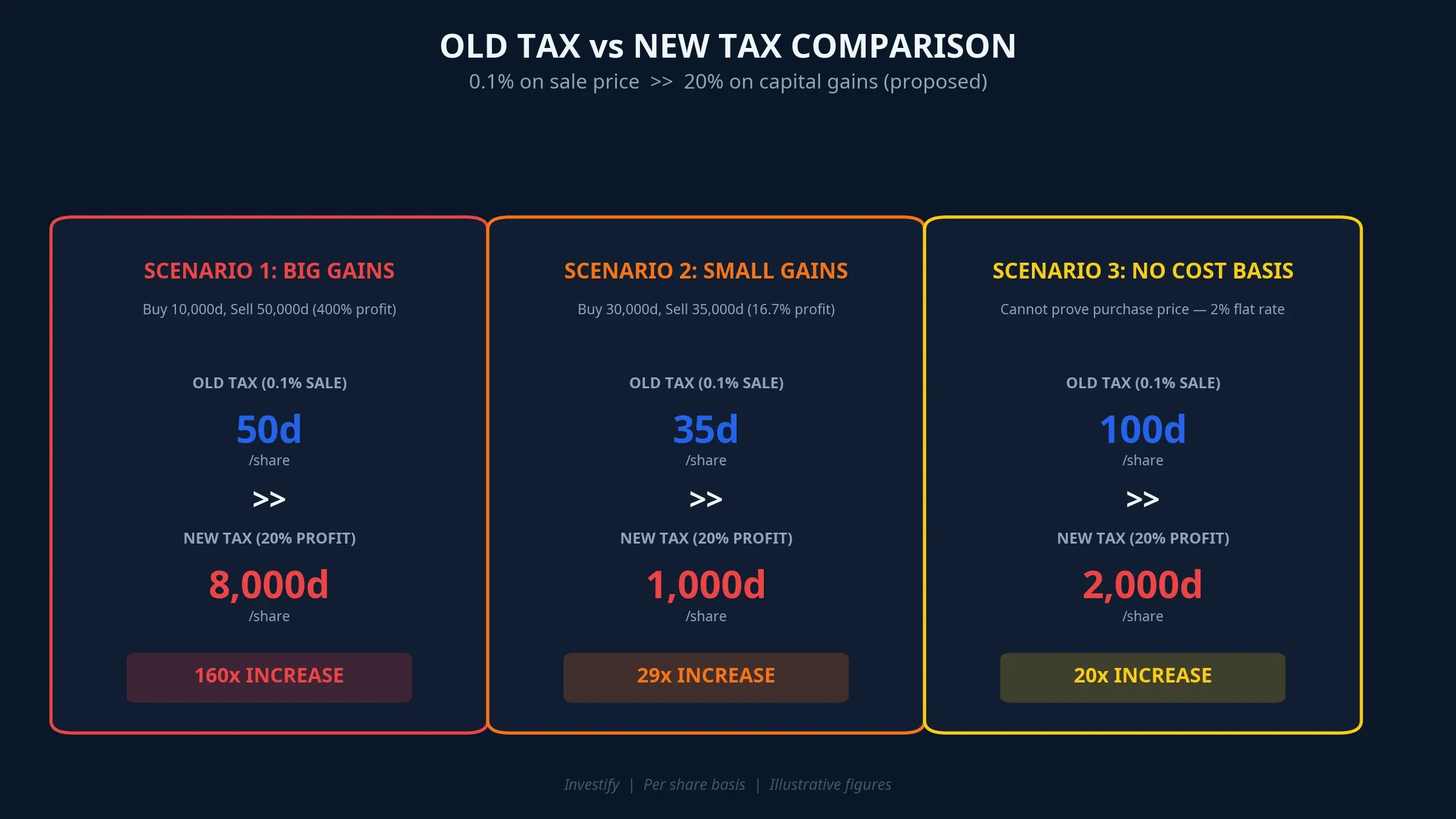 Three scenarios comparing old vs new tax