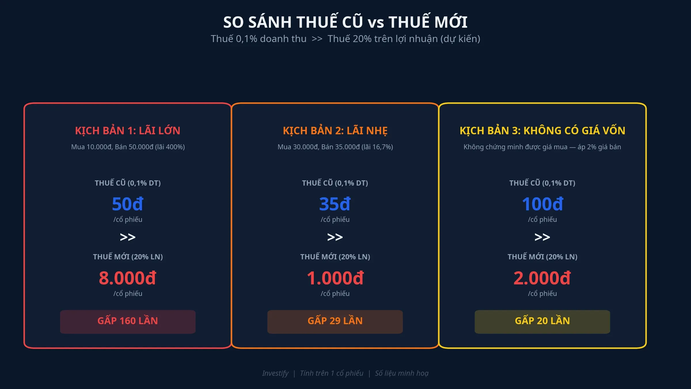 So sánh ba kịch bản thuế cũ và thuế mới