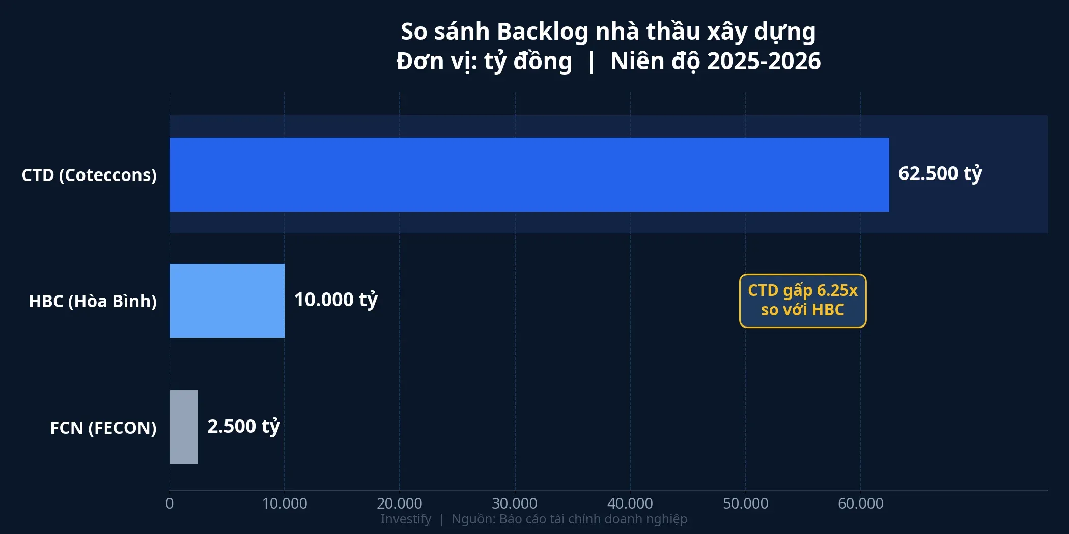 So sánh backlog giữa các nhà thầu xây dựng