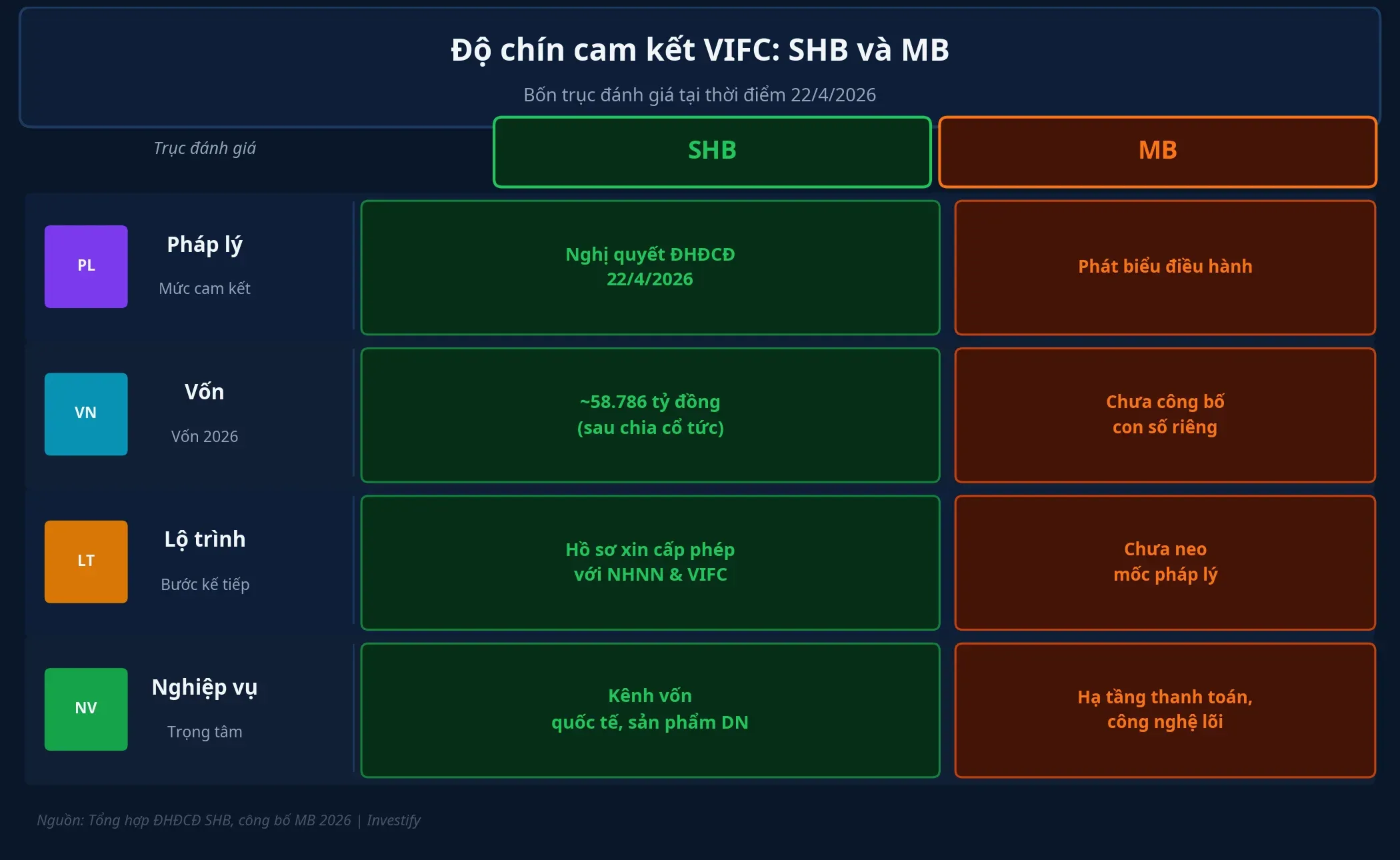 So sánh độ chín cam kết VIFC giữa SHB và MB