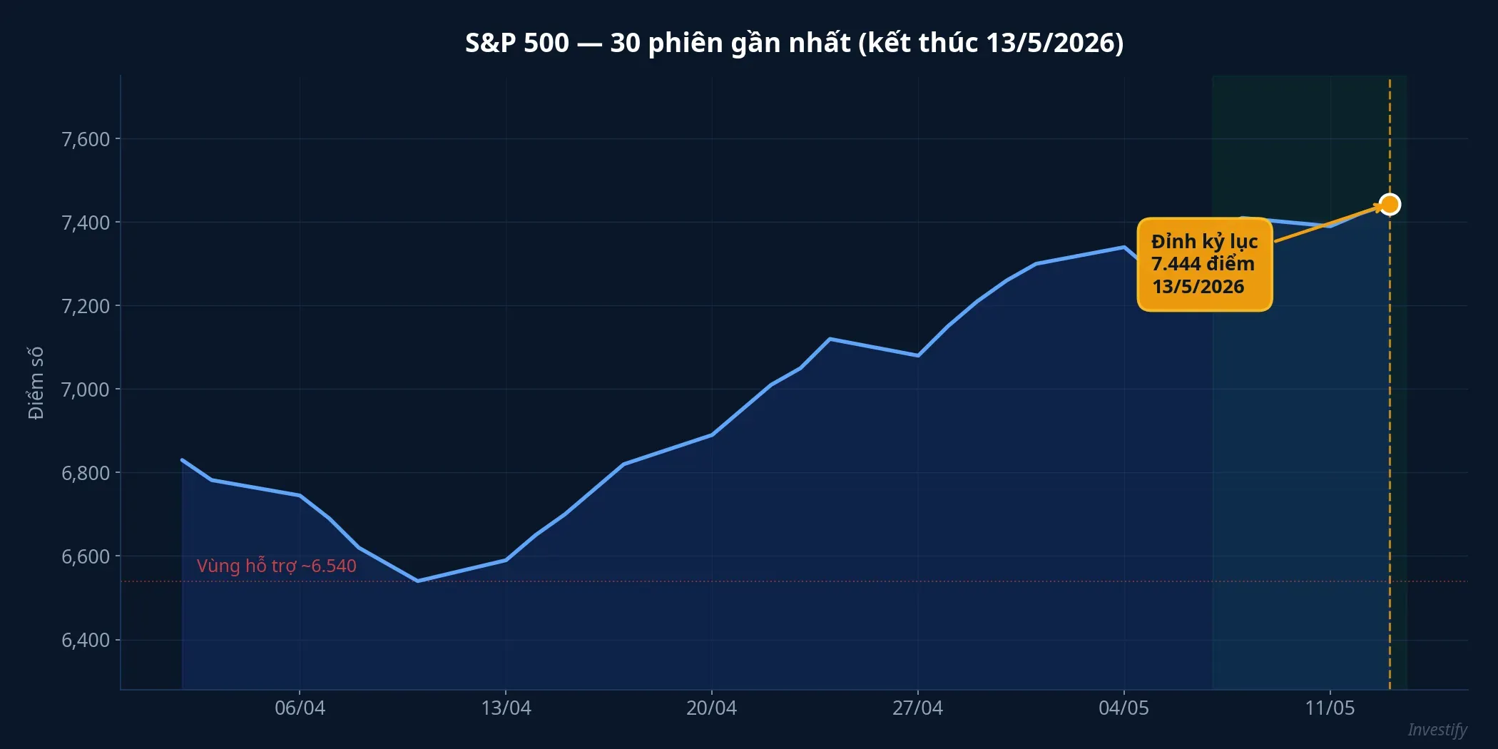 Biểu đồ S&P 500 lập đỉnh lịch sử 7.444 điểm ngày 13/5/2026
