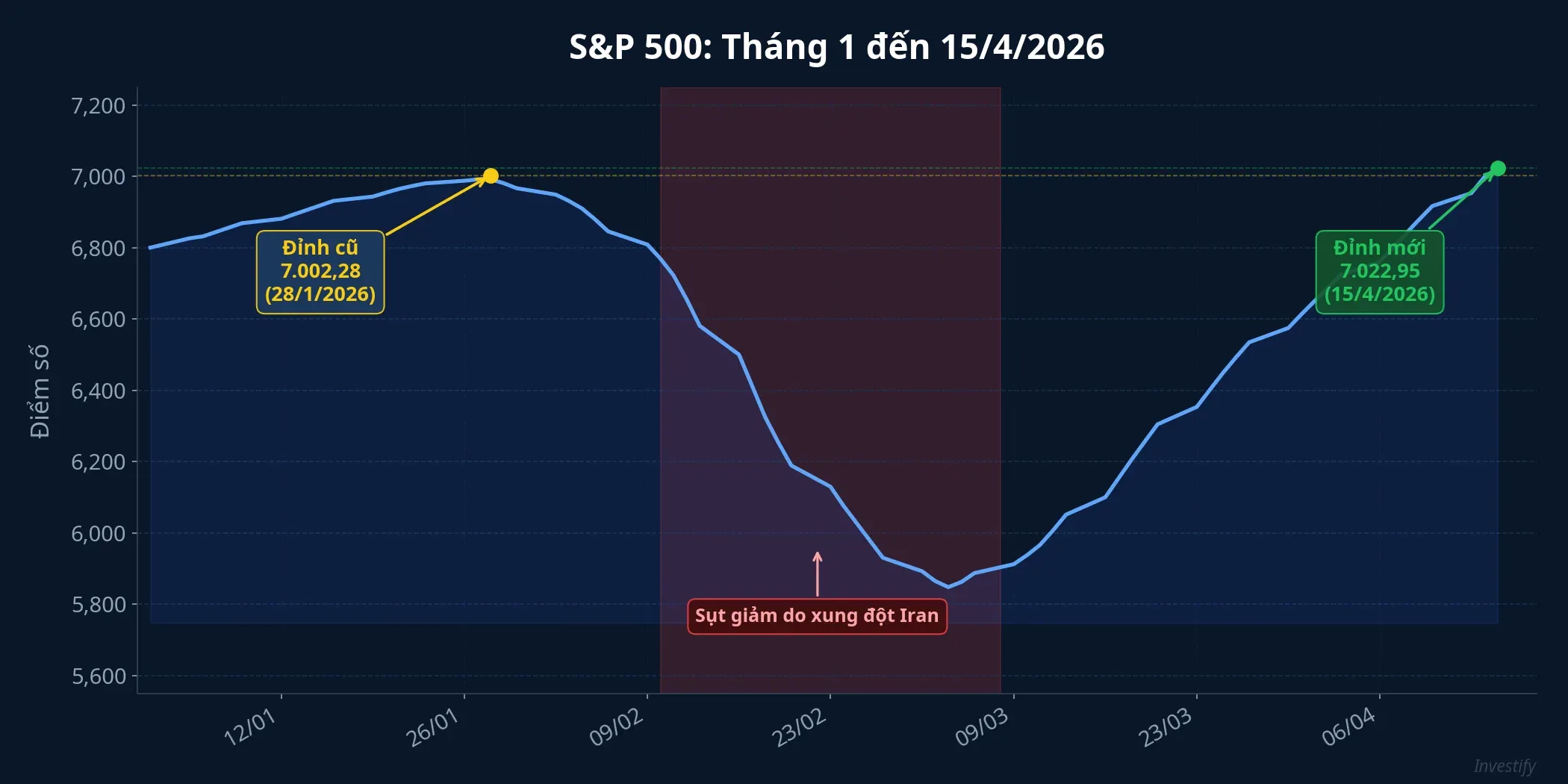 Biểu đồ S&P 500 từ tháng 1 đến 15/4/2026, đánh dấu đỉnh cũ và đỉnh mới