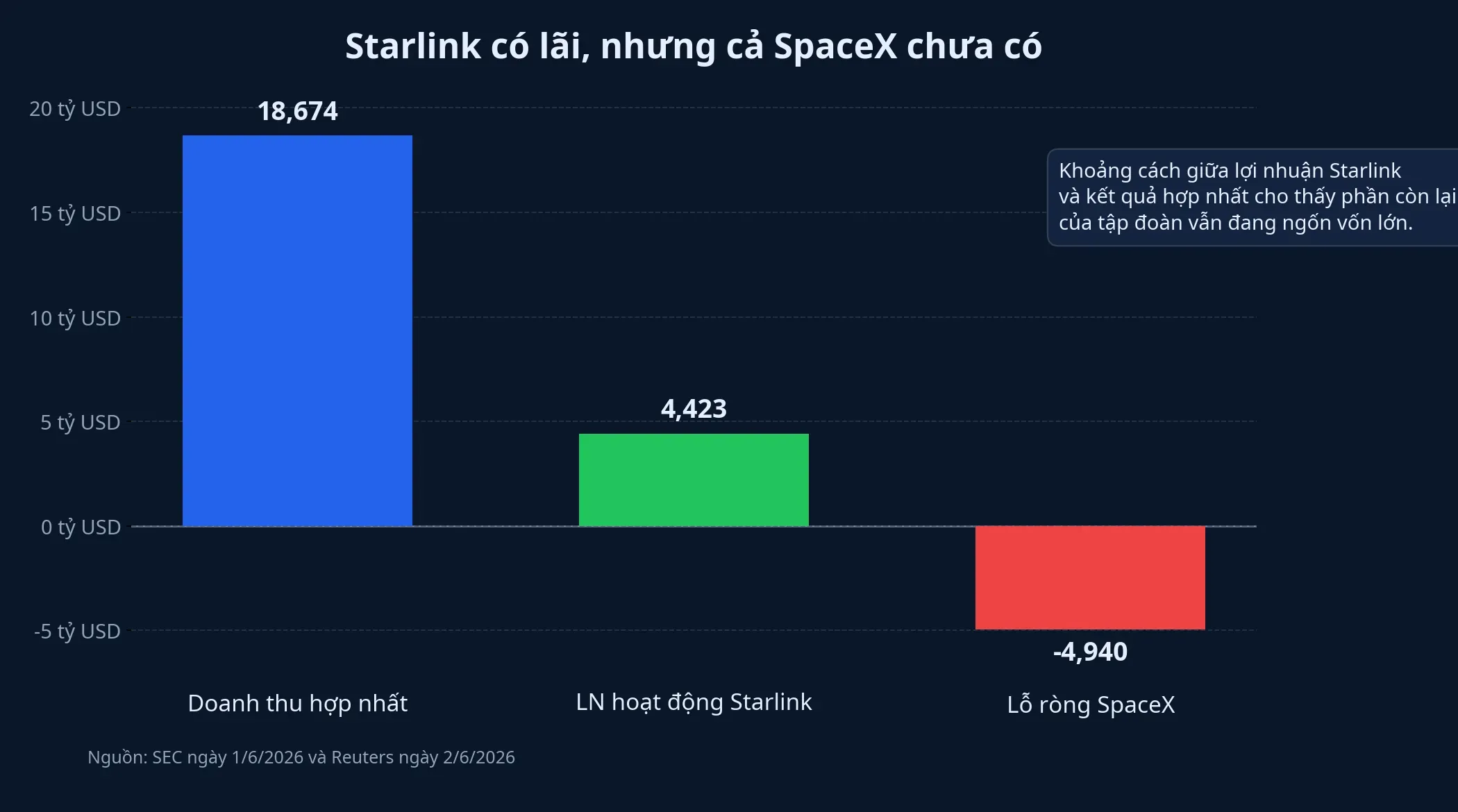 Biểu đồ khoảng cách giữa Starlink và kết quả hợp nhất