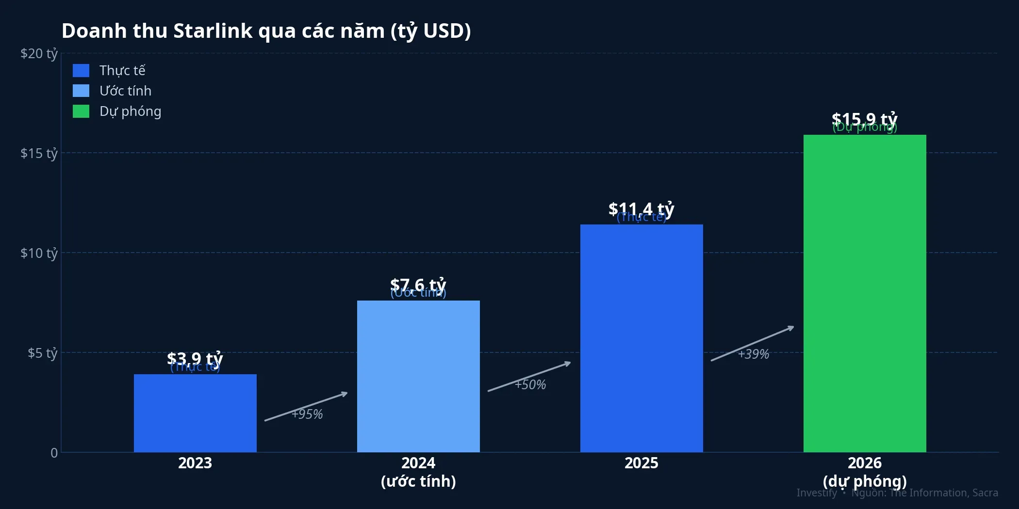 Doanh thu Starlink qua các năm 2023-2026