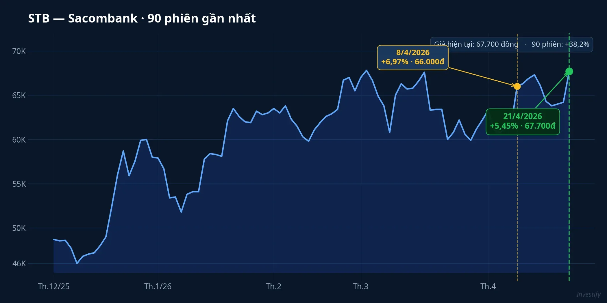 STB 90 phiên — highlight 8/4 và 21/4