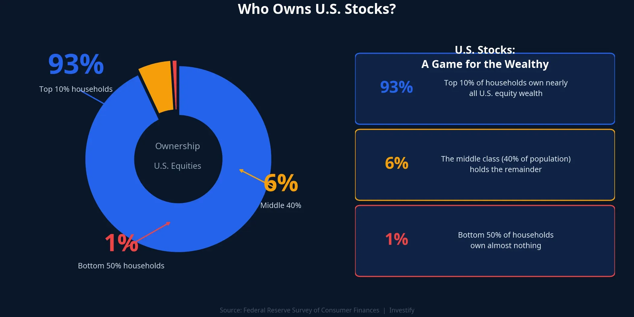 Who owns U.S. stocks