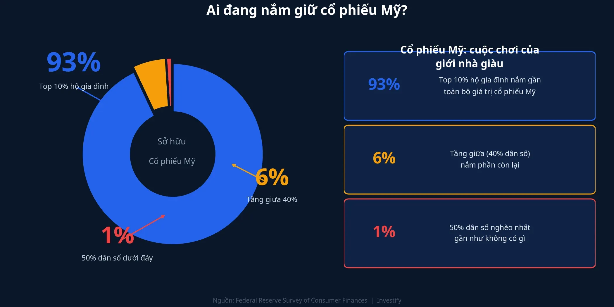 Ai đang nắm giữ cổ phiếu Mỹ
