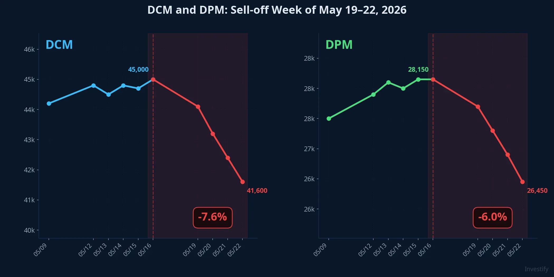 DCM and DPM: Sell-off during the week of May 19–22, 2026
