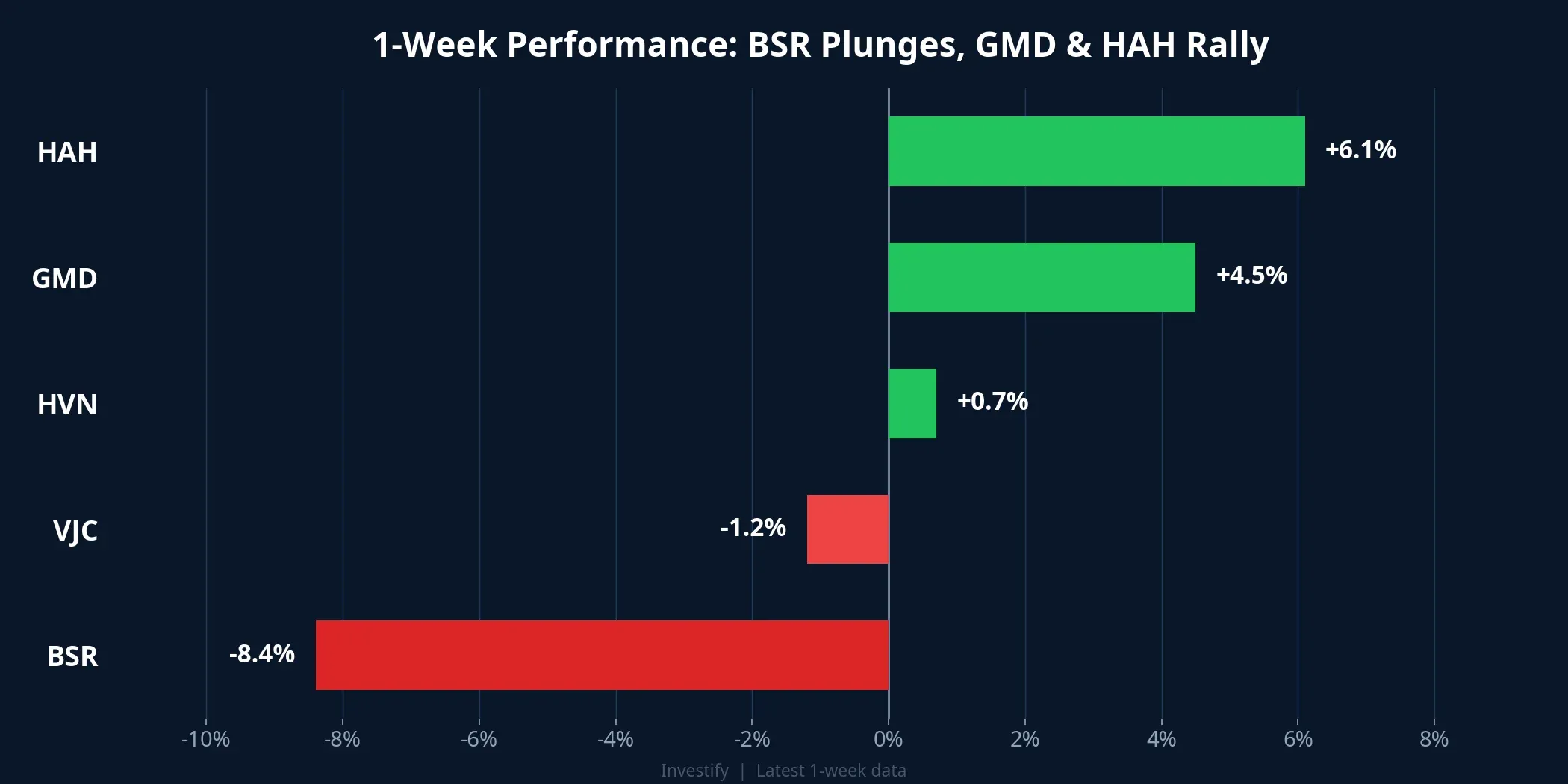 1-week performance of BSR, VJC, HVN, GMD, HAH