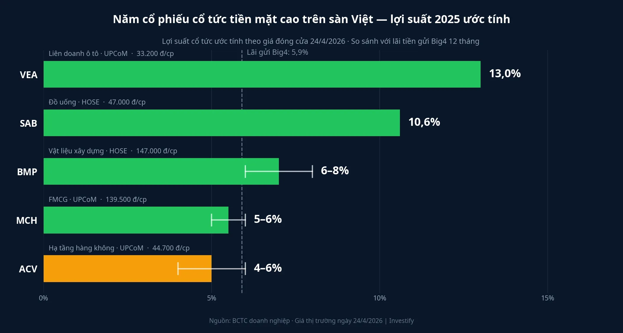 Năm cổ phiếu cổ tức tiền mặt cao trên sàn Việt — lợi suất 2025 ước tính