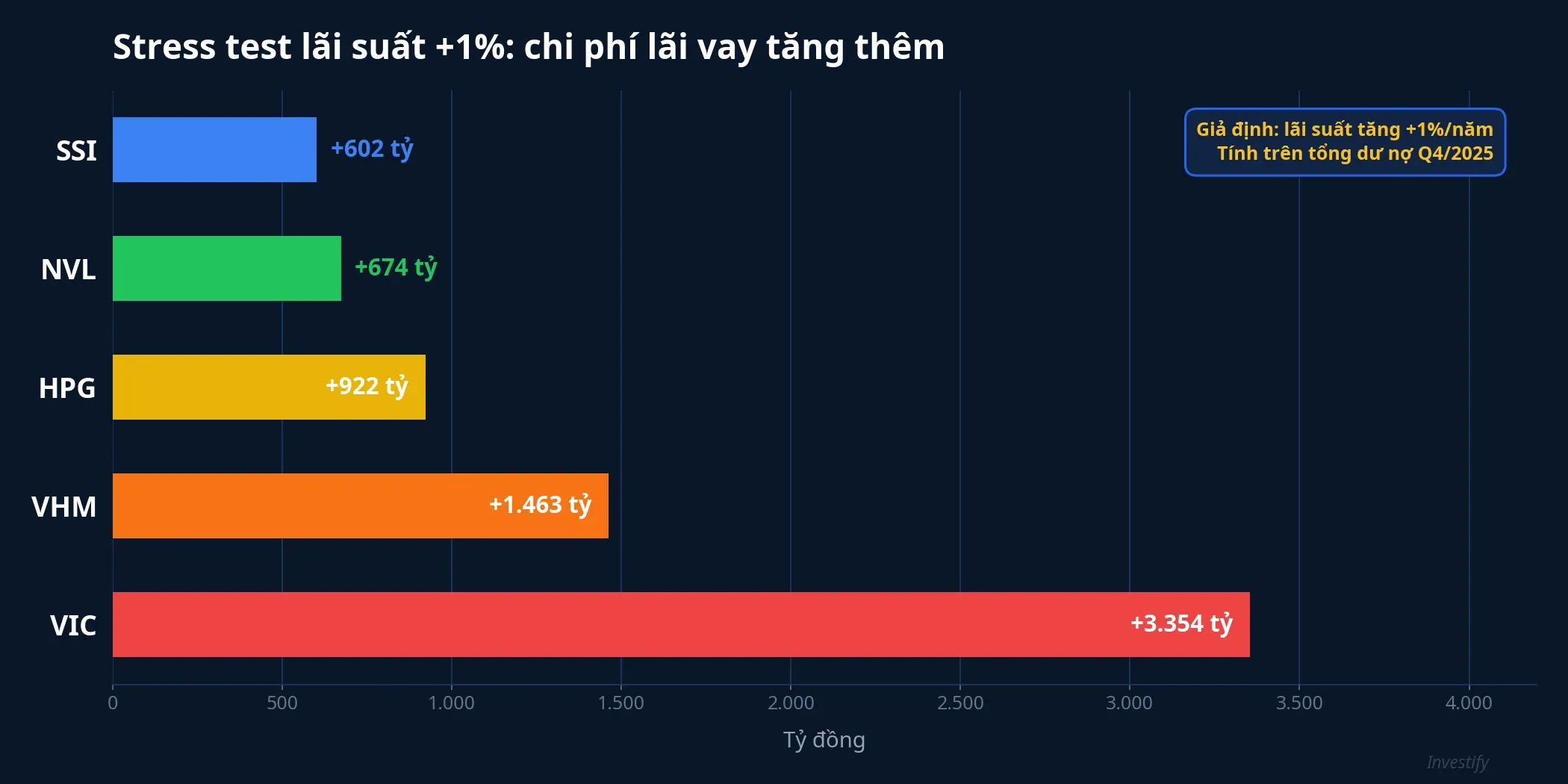 Top 5 doanh nghiệp chịu tác động lớn nhất khi lãi suất tăng 1%