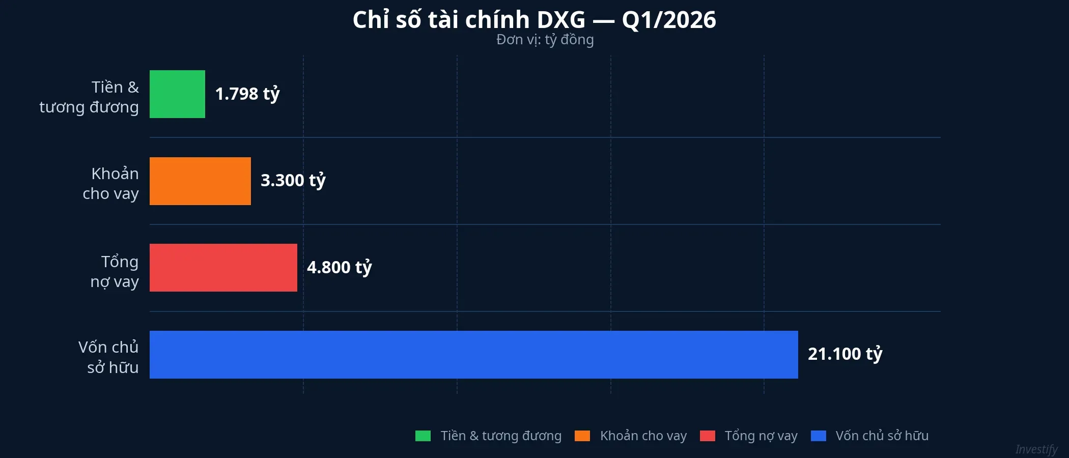 Chỉ số tài chính DXG Q1/2026: tiền 1.798 tỷ, khoản cho vay 3.300 tỷ, tổng nợ vay 4.800 tỷ, vốn chủ sở hữu 21.100 tỷ