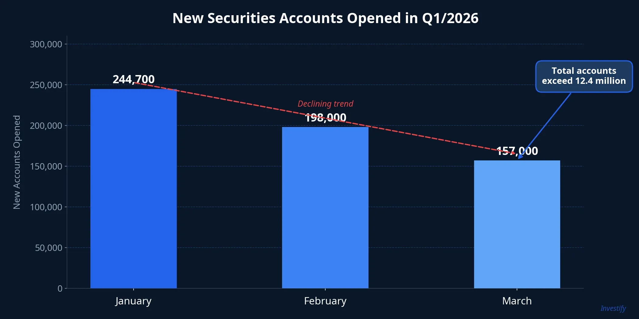 New securities accounts opened by month in Q1/2026