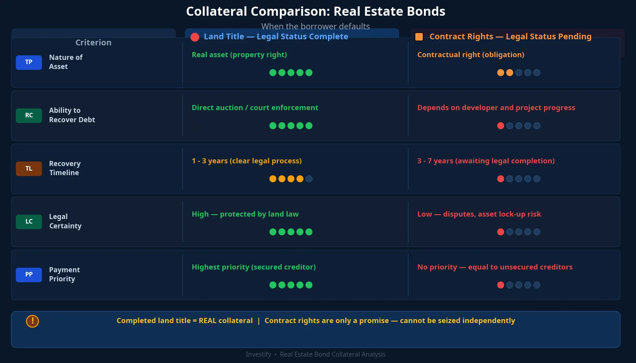 Real estate bond collateral comparison: completed land title vs rights under a business cooperation agreement